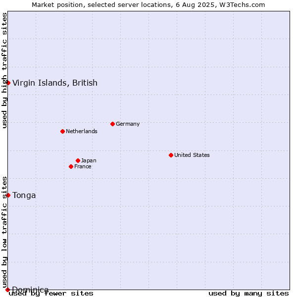 Market position of Virgin Islands, British vs. Tonga vs. Dominica