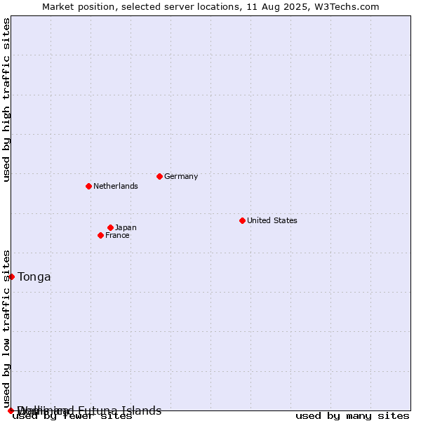 Market position of Tonga vs. Dominica vs. Wallis and Futuna Islands