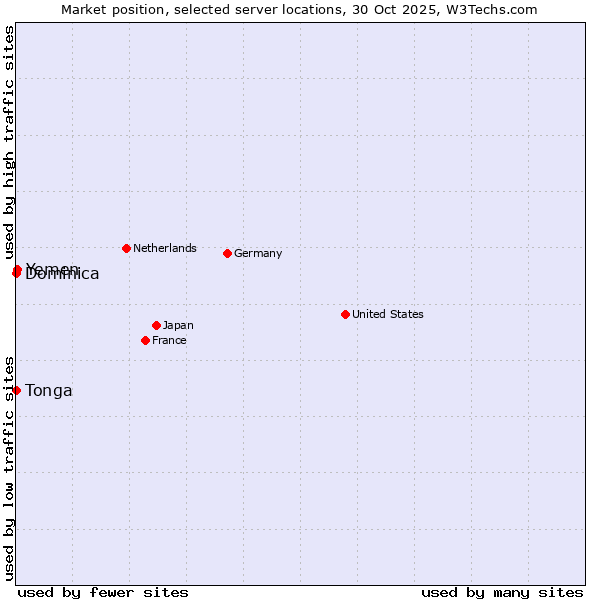 Market position of Yemen vs. Dominica vs. Tonga