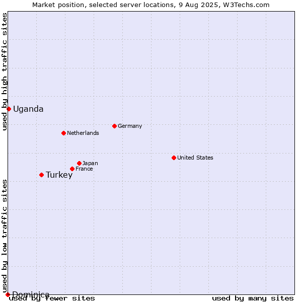 Market position of Turkey vs. Uganda vs. Dominica