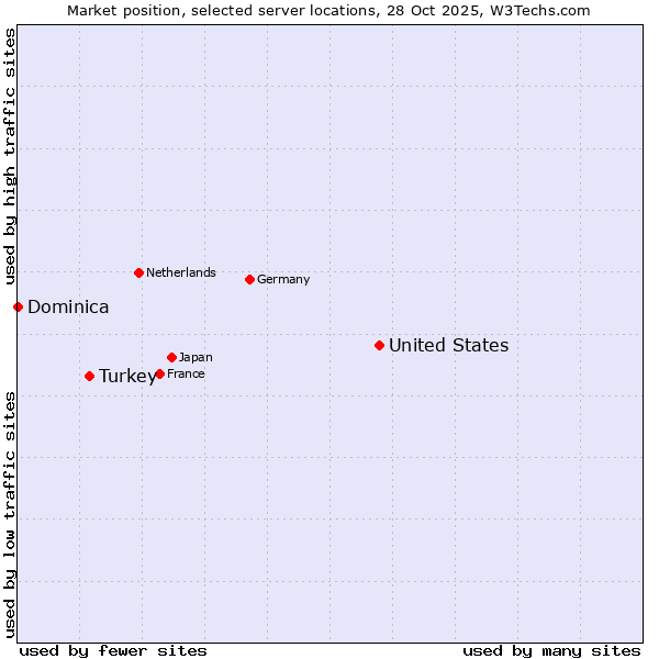 Market position of United States and territories vs. Turkey vs. Dominica