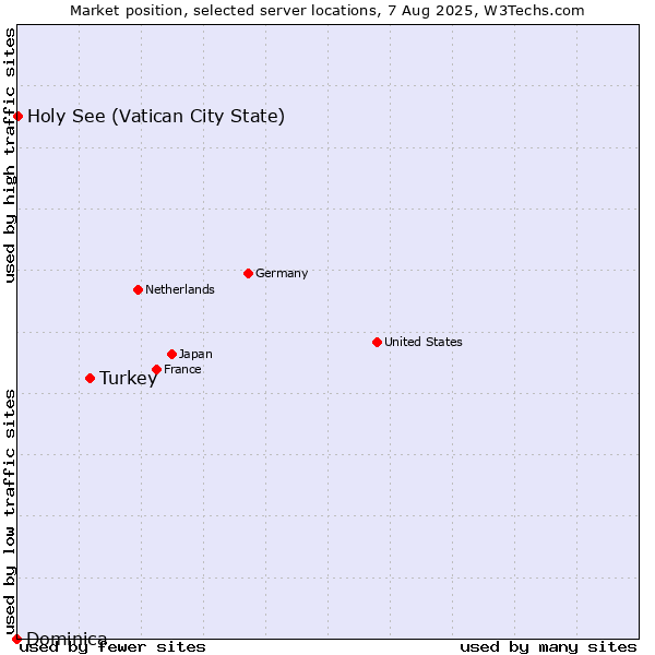 Market position of Turkey vs. Holy See (Vatican City State) vs. Dominica