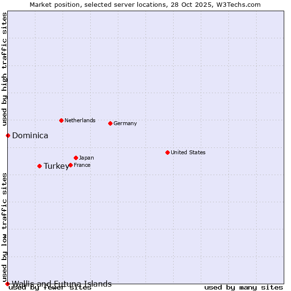 Market position of Turkey vs. Dominica vs. Wallis and Futuna Islands