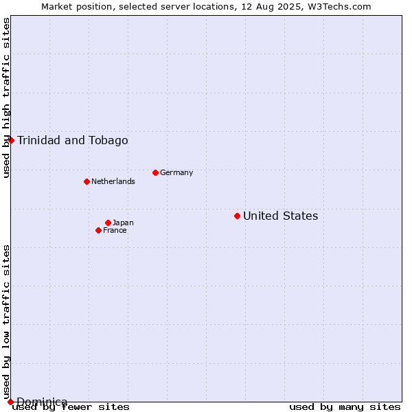 Market position of United States and territories vs. Trinidad and Tobago vs. Dominica