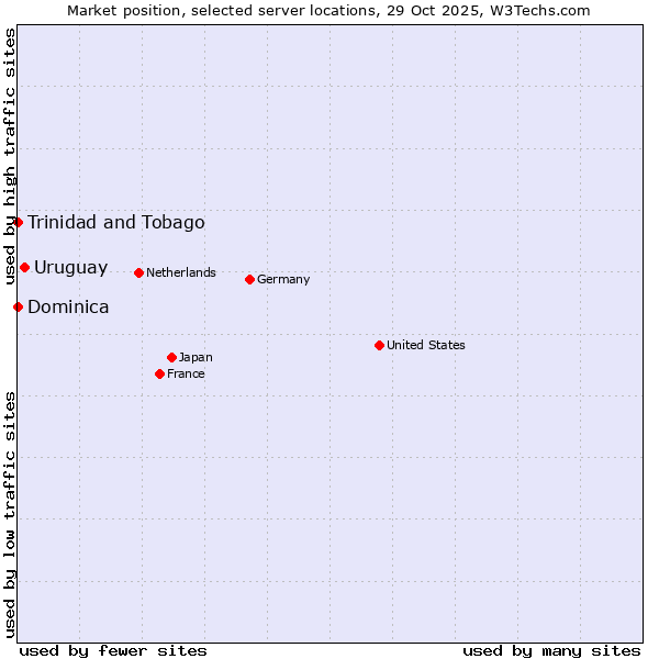 Market position of Uruguay vs. Trinidad and Tobago vs. Dominica