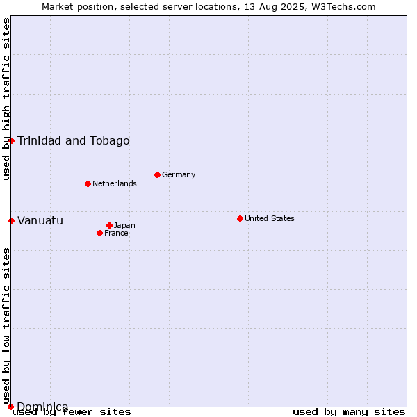 Market position of Trinidad and Tobago vs. Vanuatu vs. Dominica