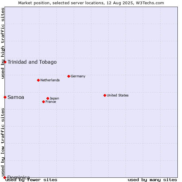 Market position of Trinidad and Tobago vs. Samoa vs. Dominica