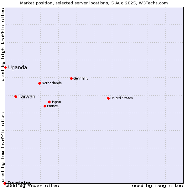 Market position of Taiwan vs. Uganda vs. Dominica