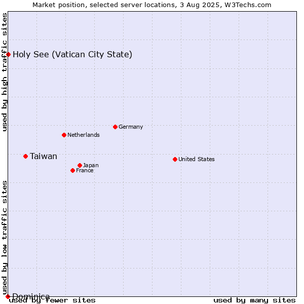 Market position of Taiwan vs. Holy See (Vatican City State) vs. Dominica