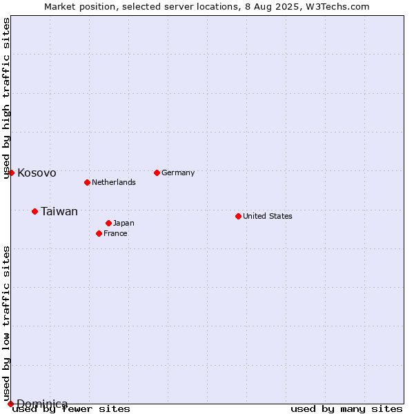 Market position of Taiwan vs. Kosovo vs. Dominica
