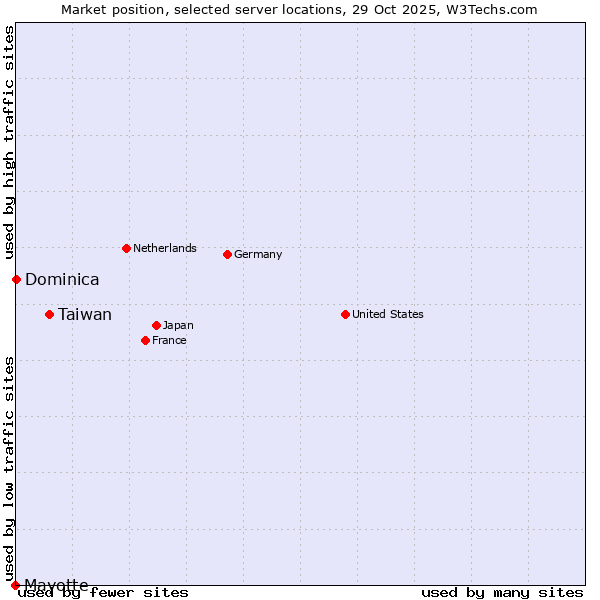 Market position of Taiwan vs. Dominica vs. Mayotte
