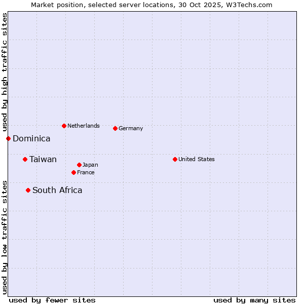 Market position of South Africa vs. Taiwan vs. Dominica
