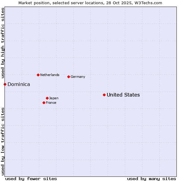 Market position of United States and territories vs. United States vs. Dominica