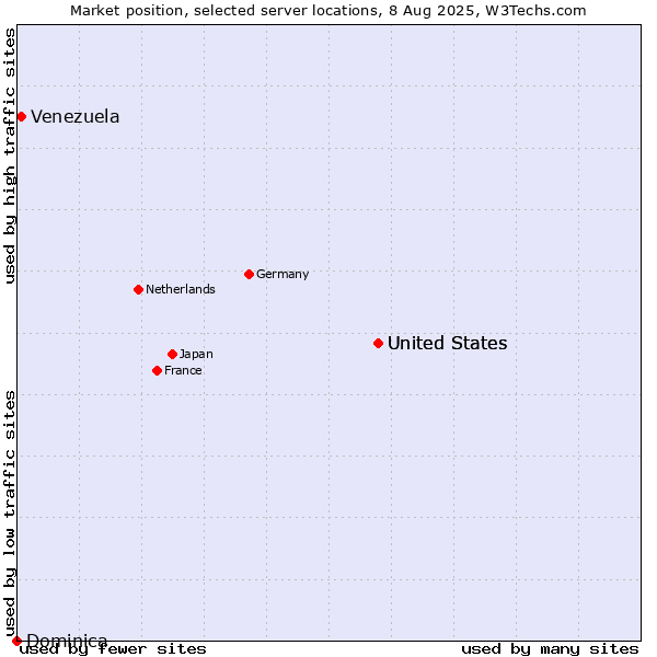 Market position of United States vs. Venezuela vs. Dominica