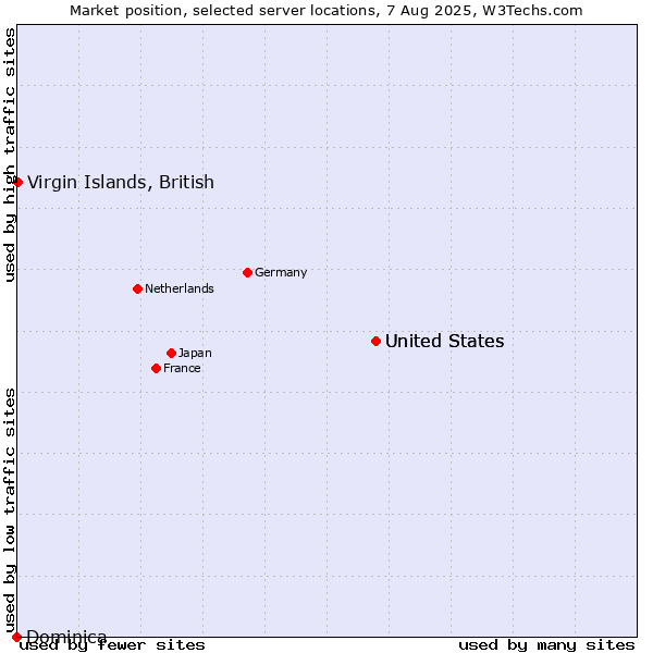 Market position of United States vs. Virgin Islands, British vs. Dominica