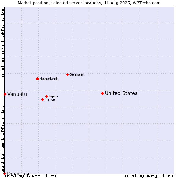 Market position of United States vs. Vanuatu vs. Dominica