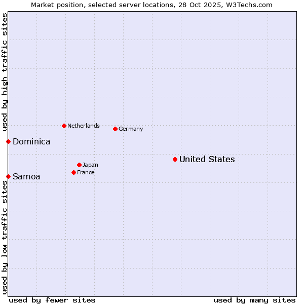 Market position of United States vs. Samoa vs. Dominica