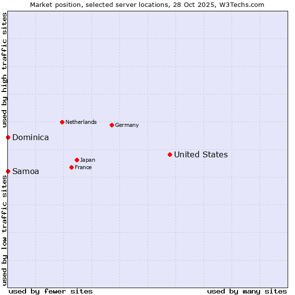 Market position of United States and territories vs. Samoa vs. Dominica