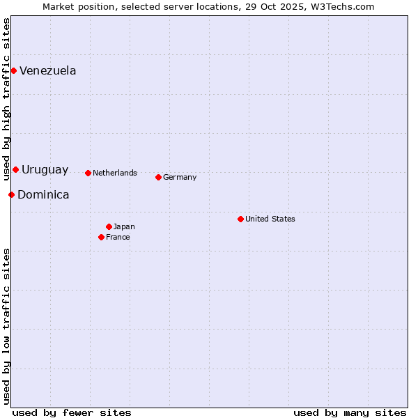 Market position of Uruguay vs. Venezuela vs. Dominica