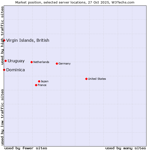 Market position of Uruguay vs. Virgin Islands, British vs. Dominica