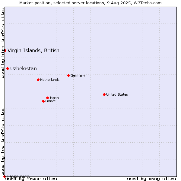 Market position of Uzbekistan vs. Virgin Islands, British vs. Dominica