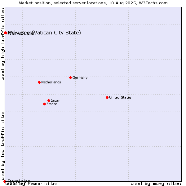 Market position of Venezuela vs. Holy See (Vatican City State) vs. Dominica