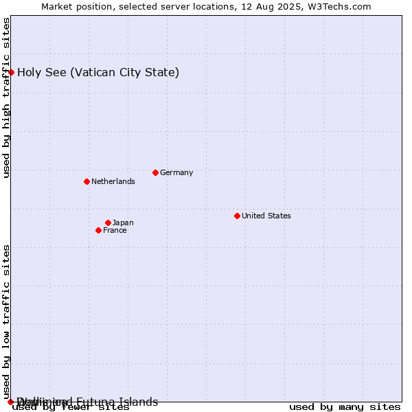 Market position of Holy See (Vatican City State) vs. Dominica vs. Wallis and Futuna Islands