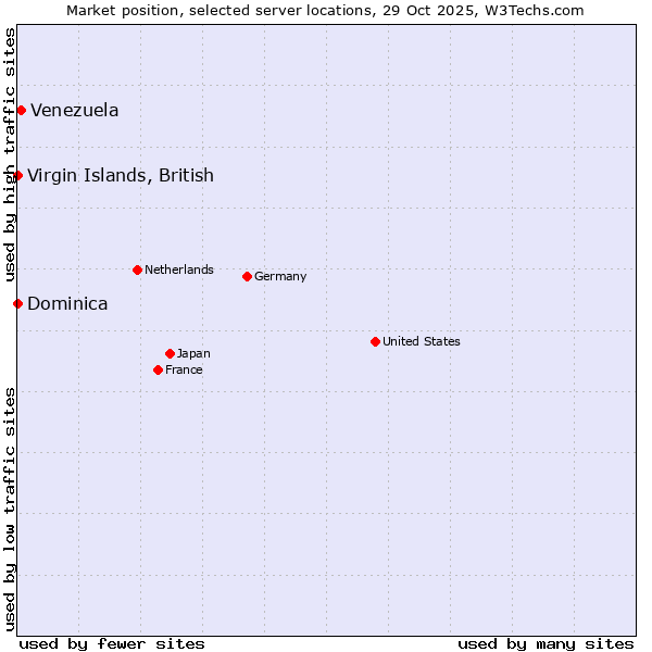 Market position of Venezuela vs. Virgin Islands, British vs. Dominica