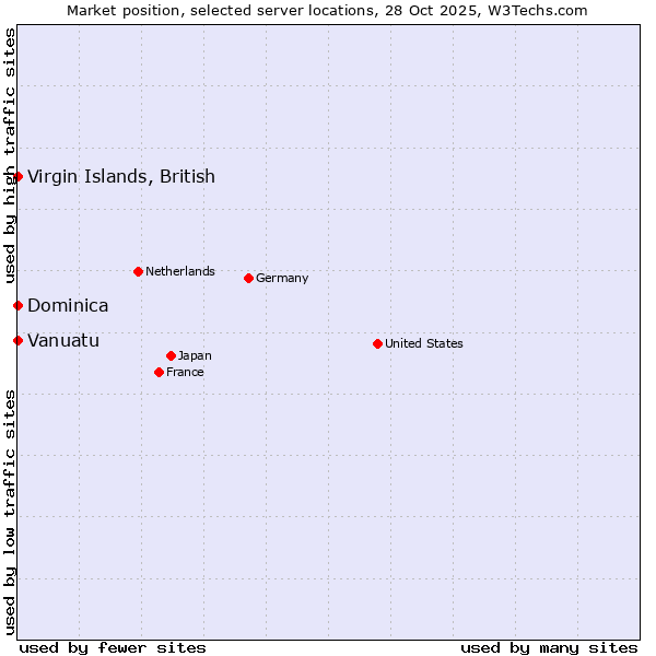 Market position of Virgin Islands, British vs. Dominica vs. Vanuatu