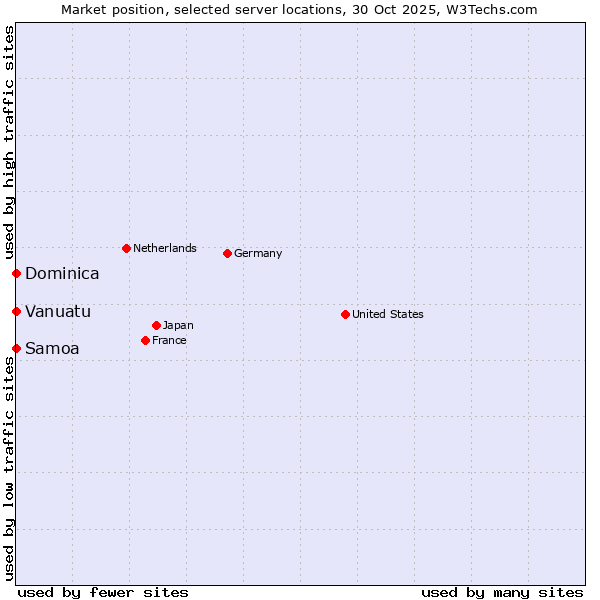 Market position of Samoa vs. Dominica vs. Vanuatu