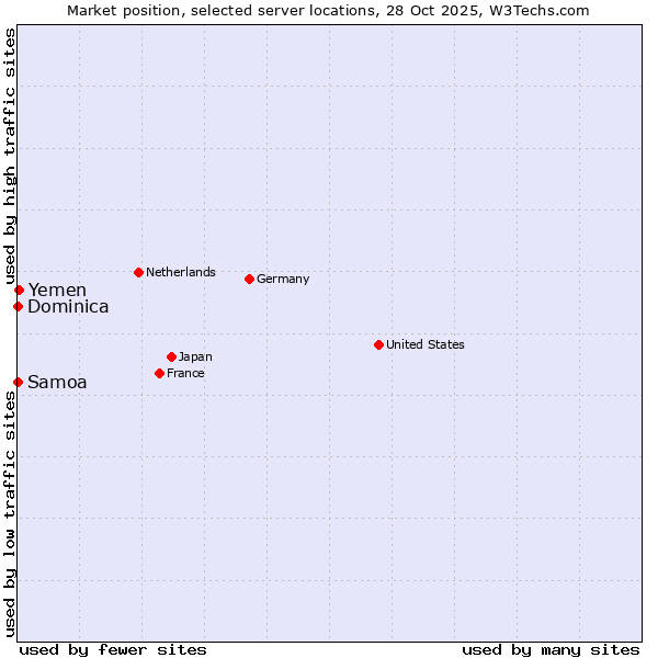 Market position of Yemen vs. Samoa vs. Dominica