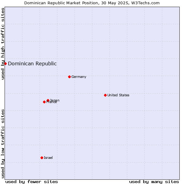 Market position of Dominican Republic