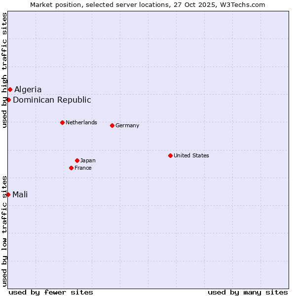 Market position of Algeria vs. Dominican Republic vs. Mali