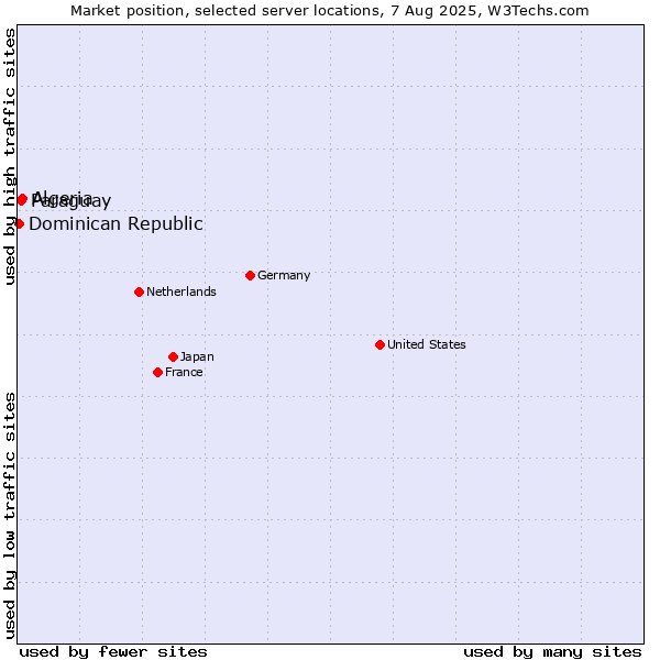 Market position of Algeria vs. Paraguay vs. Dominican Republic