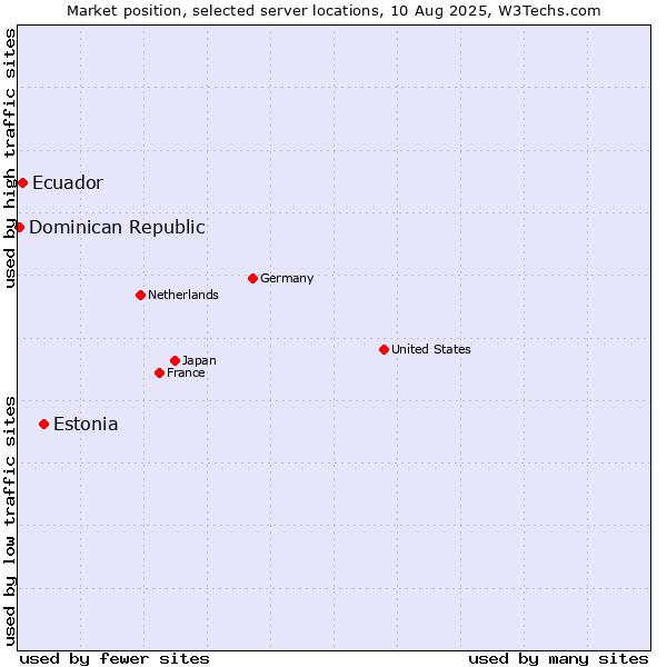 Market position of Estonia vs. Ecuador vs. Dominican Republic