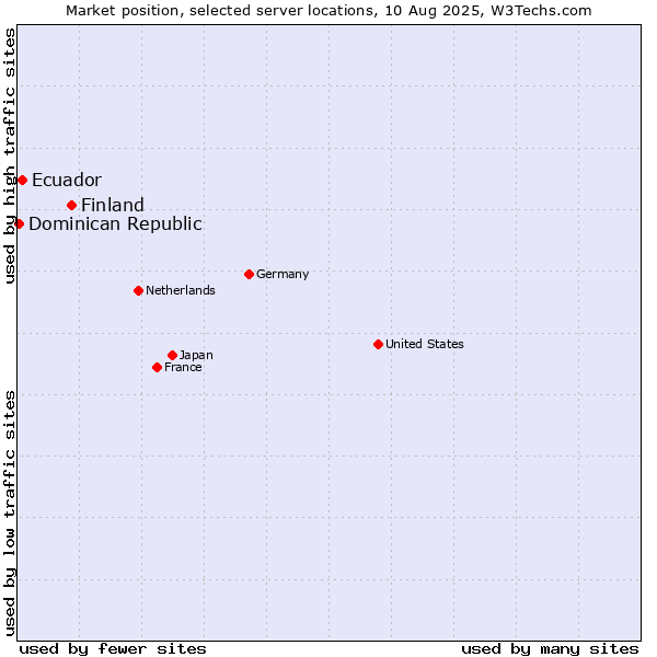 Market position of Finland vs. Ecuador vs. Dominican Republic