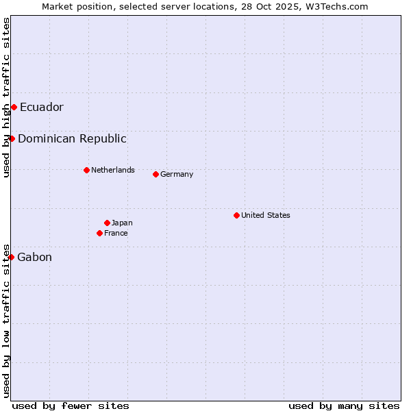 Market position of Ecuador vs. Dominican Republic vs. Gabon