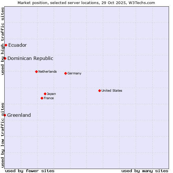 Market position of Ecuador vs. Dominican Republic vs. Greenland
