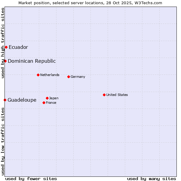 Market position of Ecuador vs. Dominican Republic vs. Guadeloupe