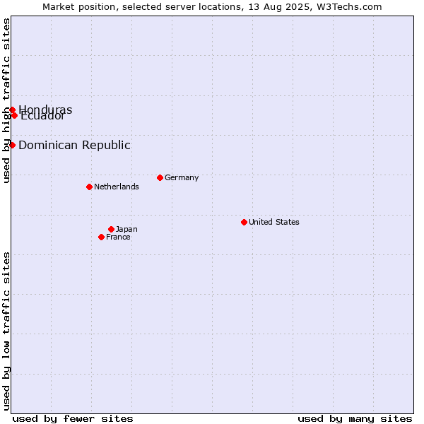 Market position of Ecuador vs. Dominican Republic vs. Honduras