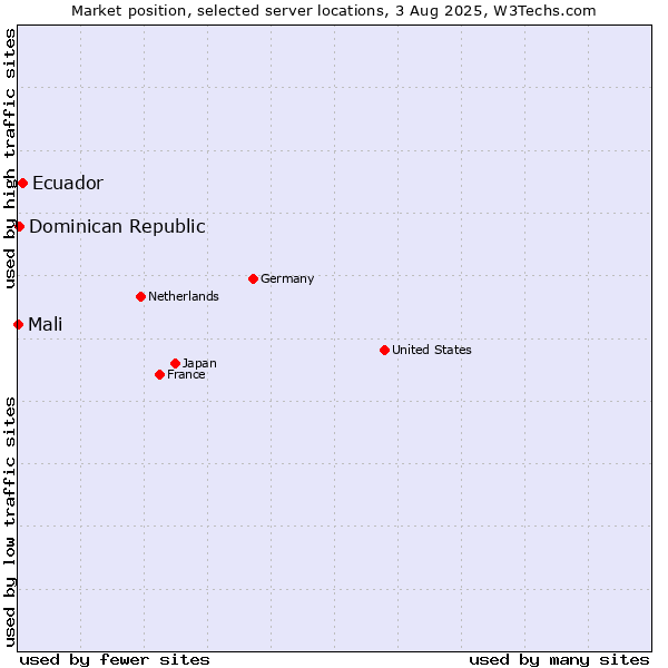 Market position of Ecuador vs. Dominican Republic vs. Mali