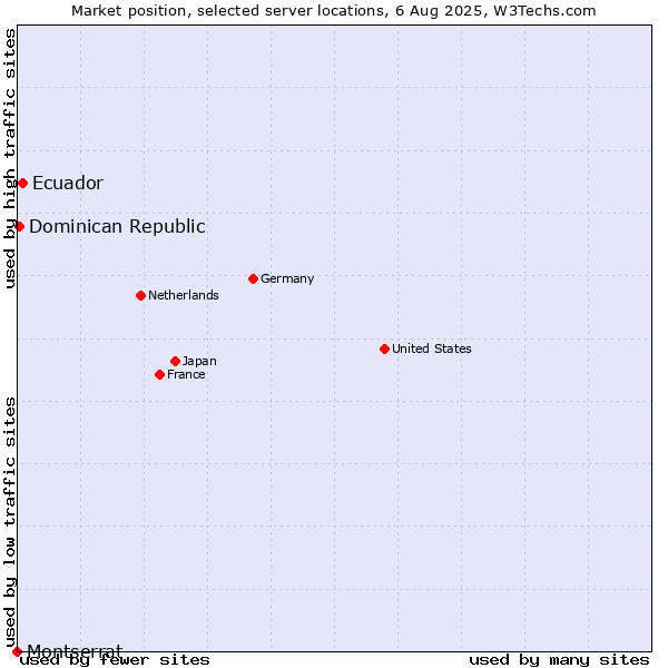 Market position of Ecuador vs. Dominican Republic vs. Montserrat