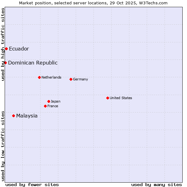 Market position of Malaysia vs. Ecuador vs. Dominican Republic