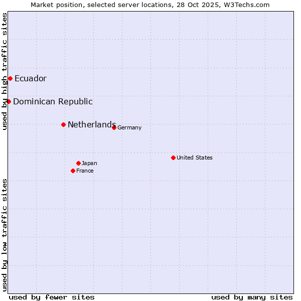 Market position of Netherlands and territories vs. Ecuador vs. Dominican Republic