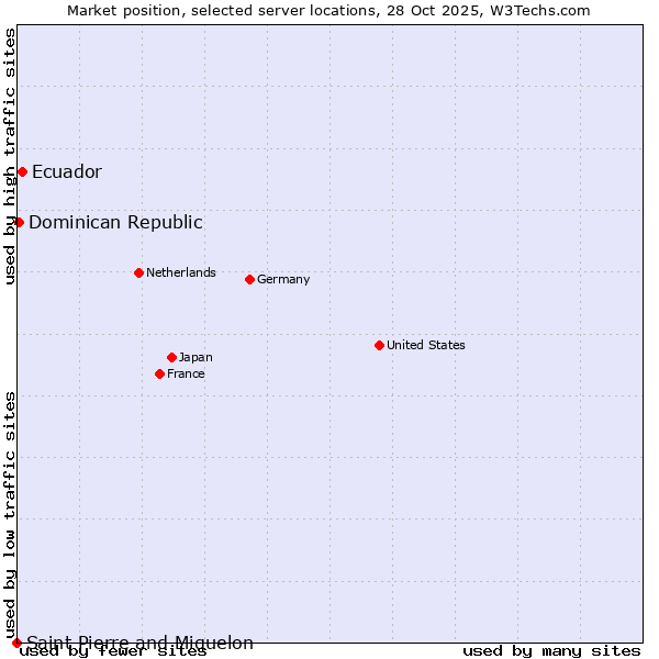 Market position of Ecuador vs. Dominican Republic vs. Saint Pierre and Miquelon