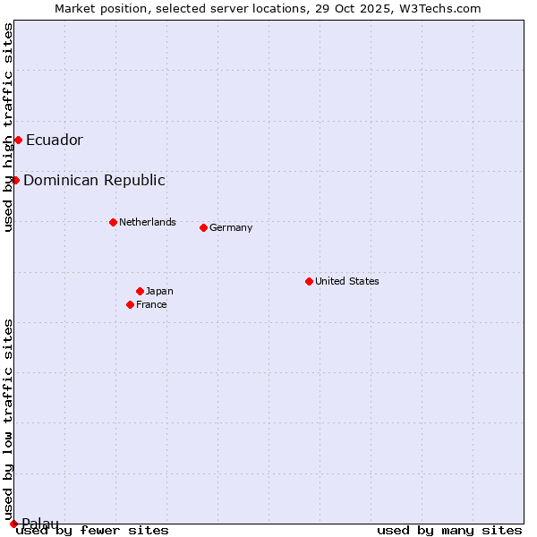 Market position of Ecuador vs. Dominican Republic vs. Palau
