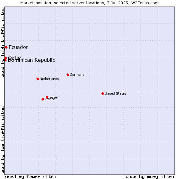 Market position of Ecuador vs. Qatar vs. Dominican Republic