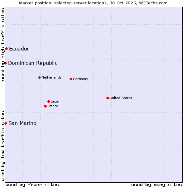 Market position of Ecuador vs. San Marino vs. Dominican Republic