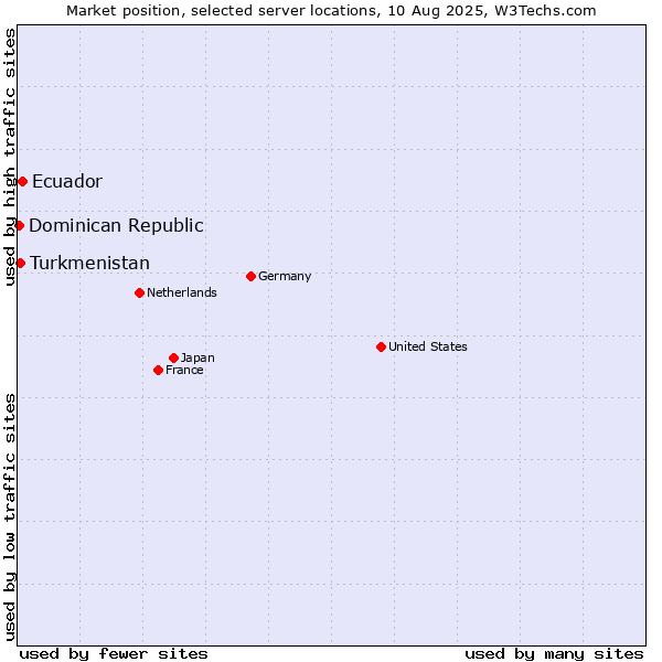 Market position of Ecuador vs. Turkmenistan vs. Dominican Republic