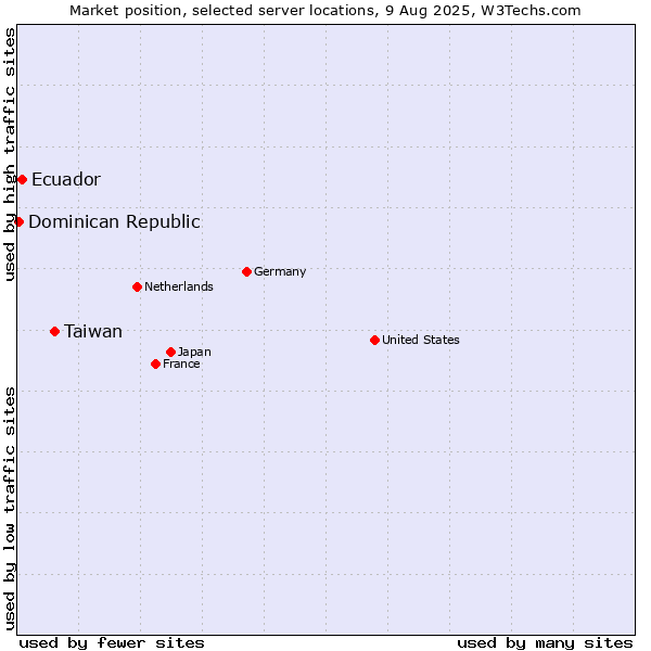 Market position of Taiwan vs. Ecuador vs. Dominican Republic
